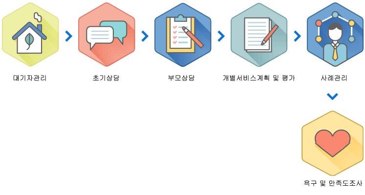 대기자관리 초기상담 개별화계획 사례관리 사후관리