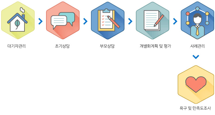 대기자관리 초기상담 개별화계획 사례관리 사후관리