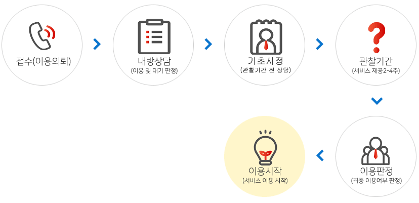 이용신청과정 접수 및 상담신청 후 이용신청서를 작성합니다. 면접 및 판정회의를 통해 결과를 통보하고 초기상담을 실시합니다. 서비스 이용 전 대기 후 이용 가능 시 서비스를 이용할 수 있습니다.
